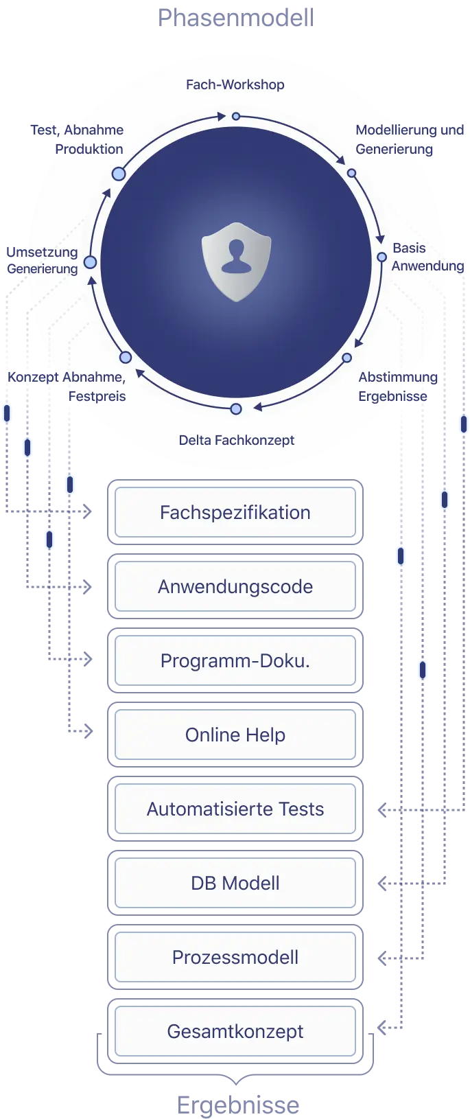 Services Process
