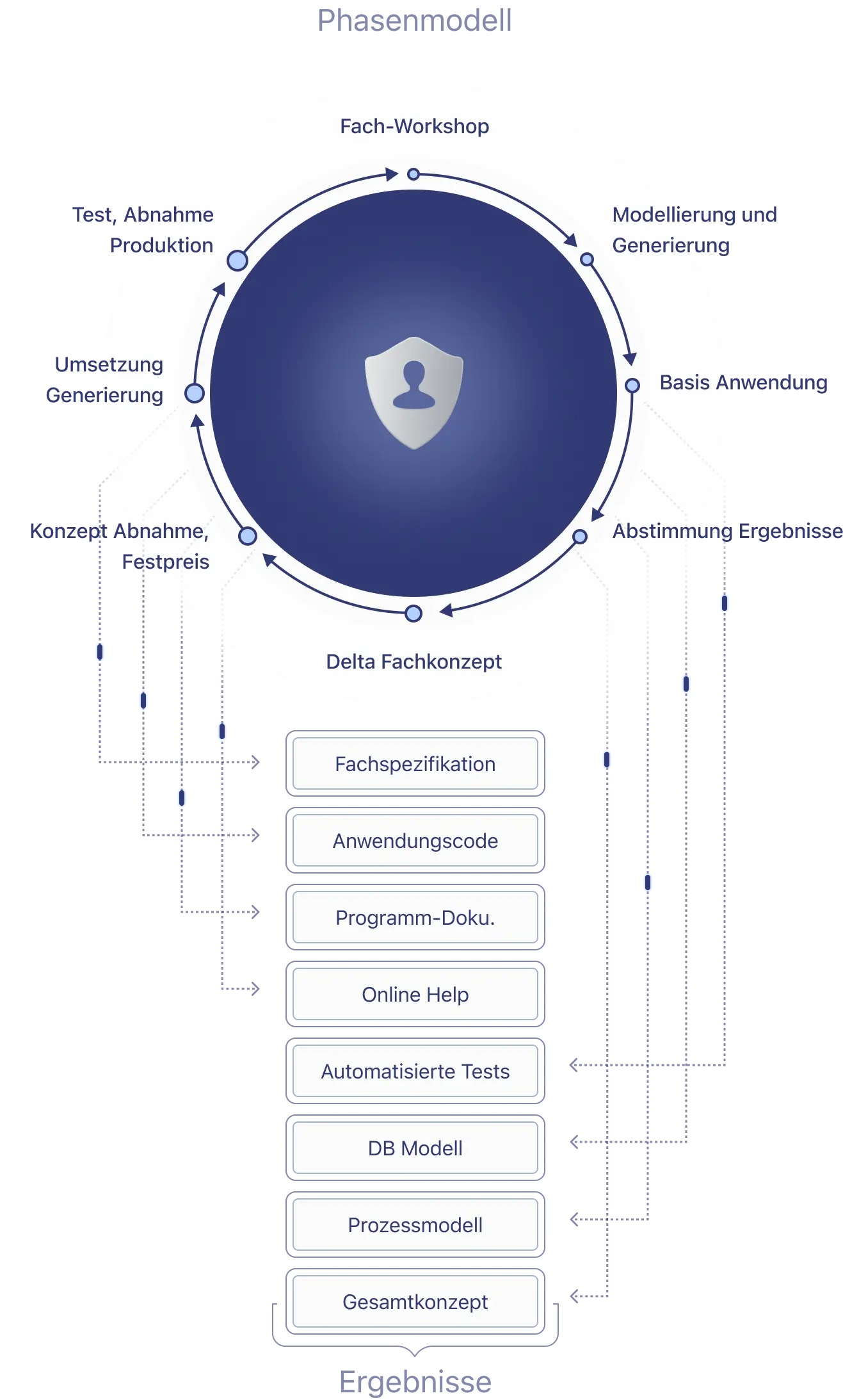 Services Process